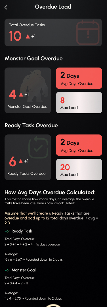 Overdue Load